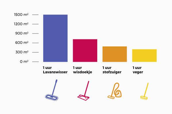 Industrie-Bodenwischer von Lavans im Vergleich zu anderen Reinigungsmethoden